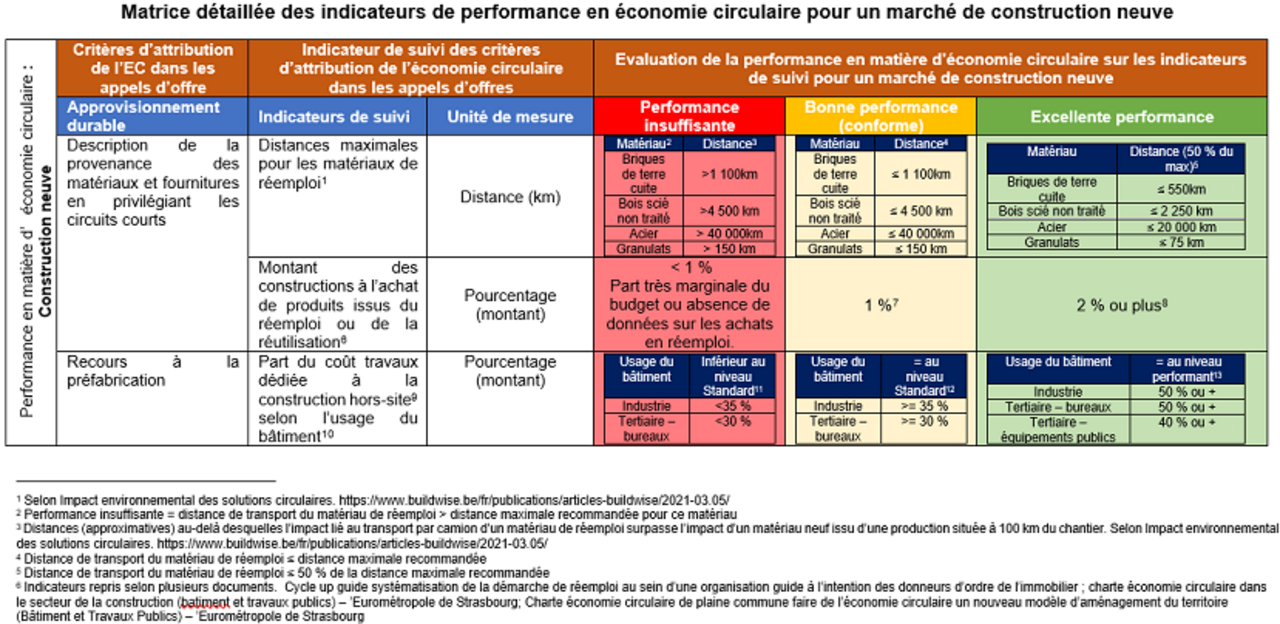 Illustration de la matrice d'évaluation de la performance